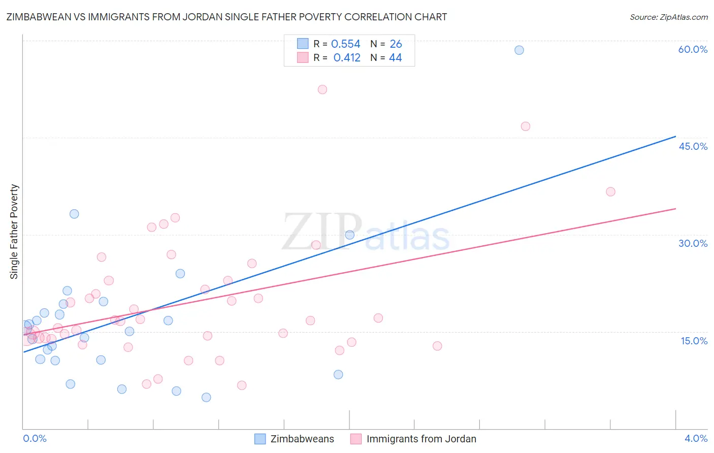 Zimbabwean vs Immigrants from Jordan Single Father Poverty