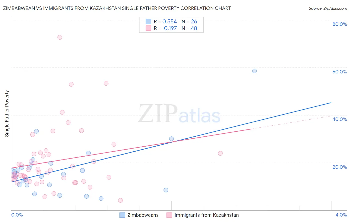 Zimbabwean vs Immigrants from Kazakhstan Single Father Poverty