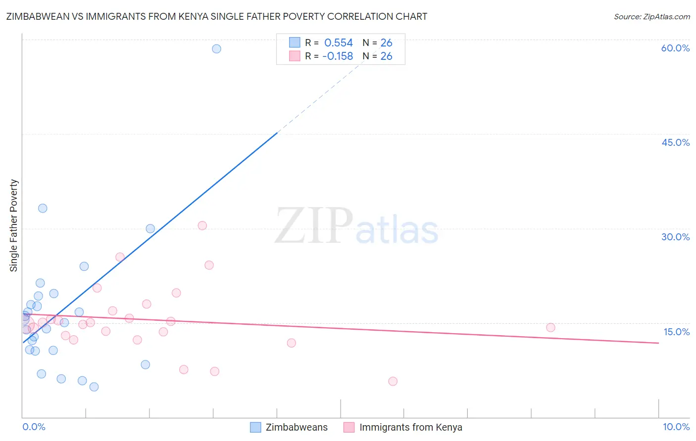 Zimbabwean vs Immigrants from Kenya Single Father Poverty