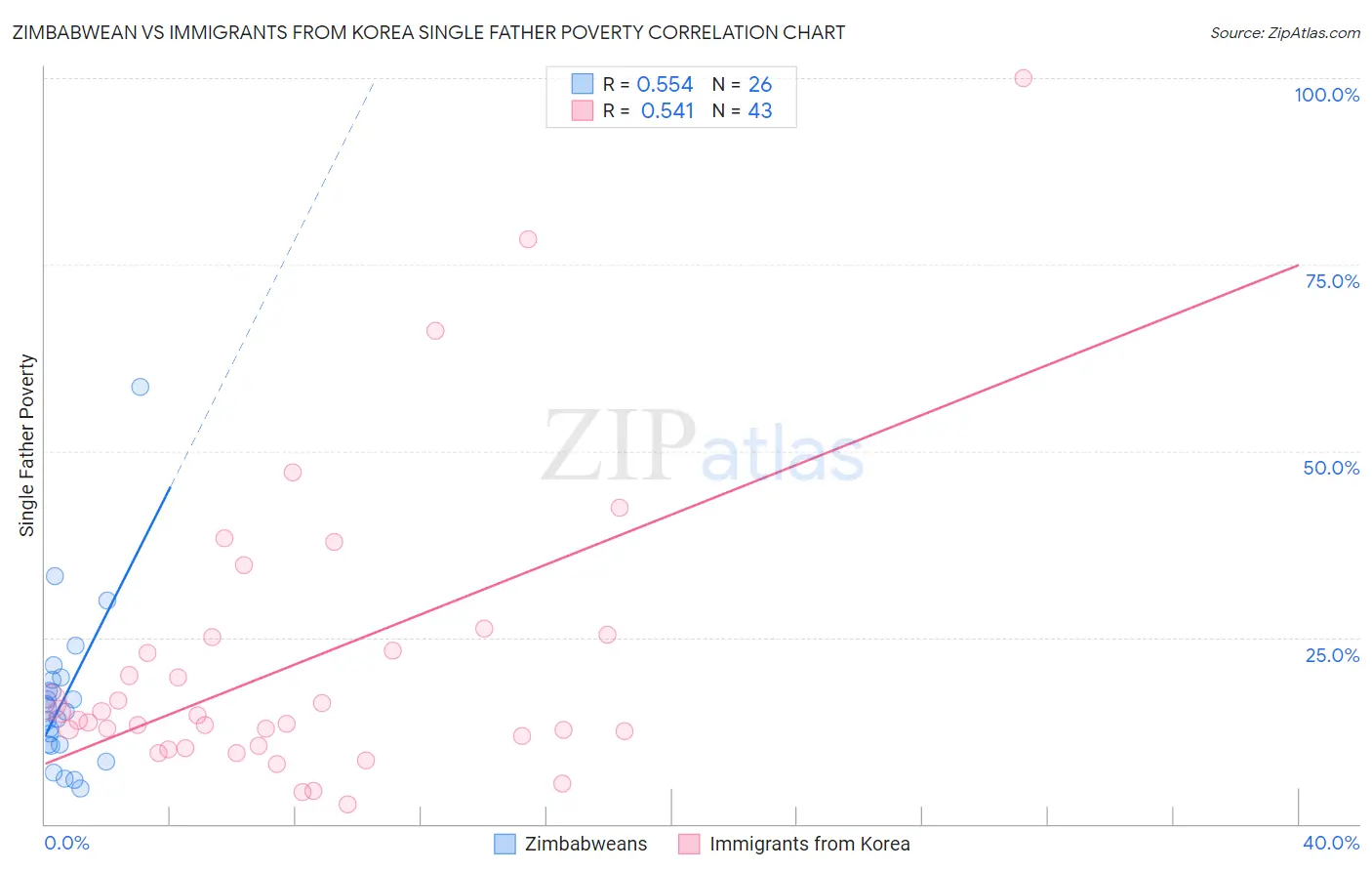 Zimbabwean vs Immigrants from Korea Single Father Poverty
