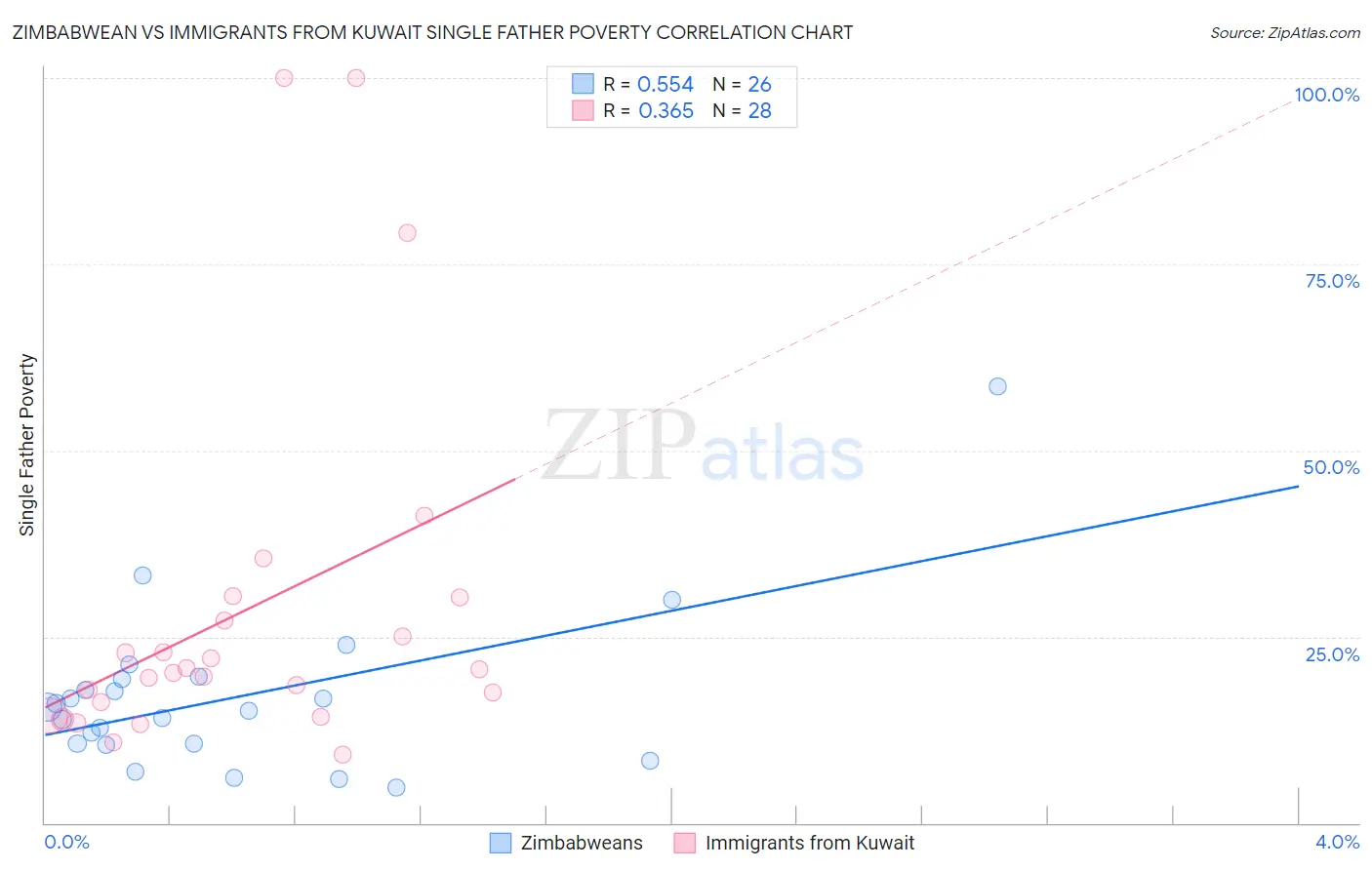 Zimbabwean vs Immigrants from Kuwait Single Father Poverty