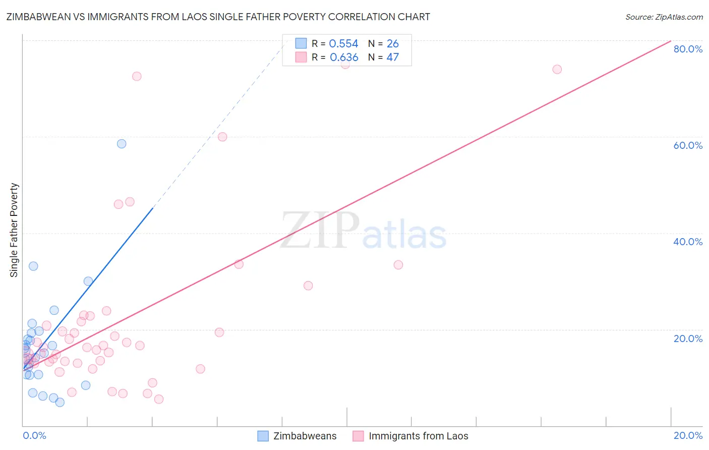Zimbabwean vs Immigrants from Laos Single Father Poverty