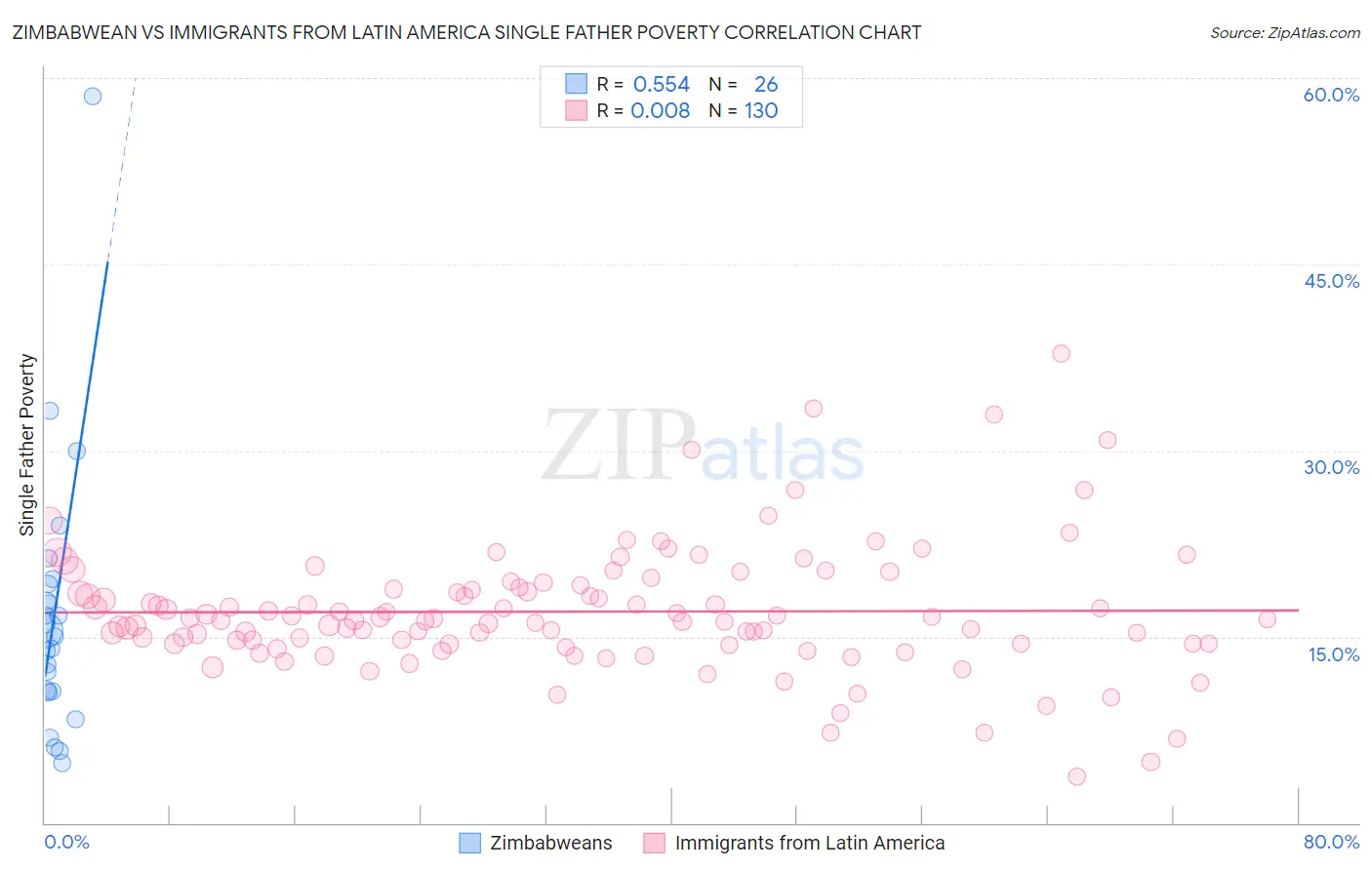 Zimbabwean vs Immigrants from Latin America Single Father Poverty
