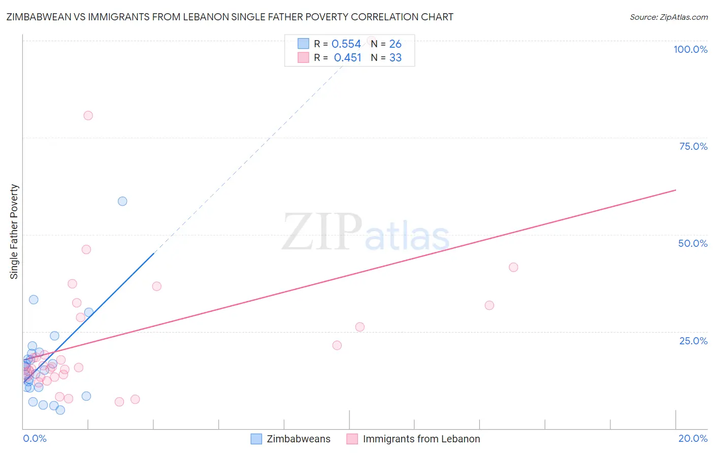 Zimbabwean vs Immigrants from Lebanon Single Father Poverty