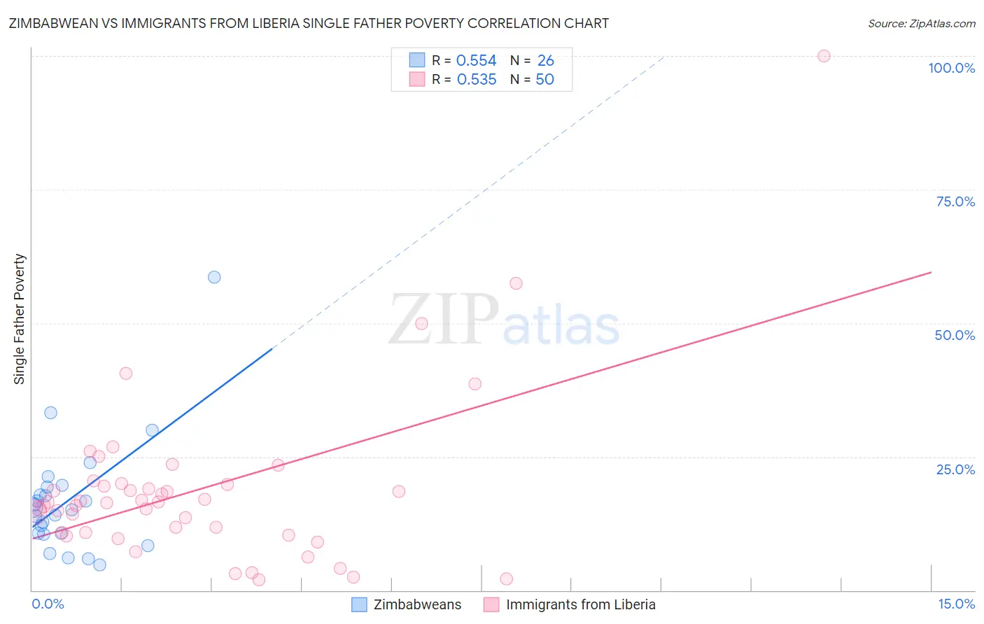 Zimbabwean vs Immigrants from Liberia Single Father Poverty
