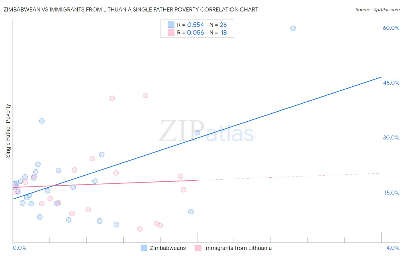 Zimbabwean vs Immigrants from Lithuania Single Father Poverty