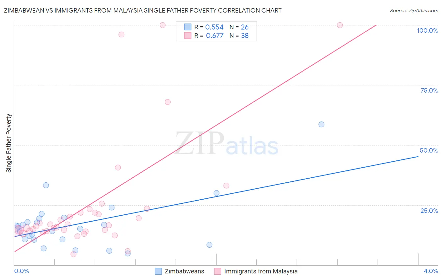 Zimbabwean vs Immigrants from Malaysia Single Father Poverty