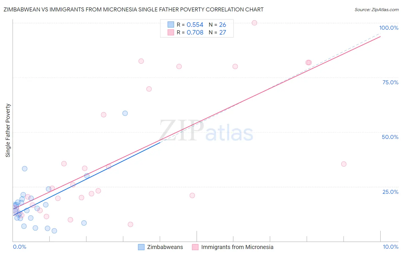 Zimbabwean vs Immigrants from Micronesia Single Father Poverty