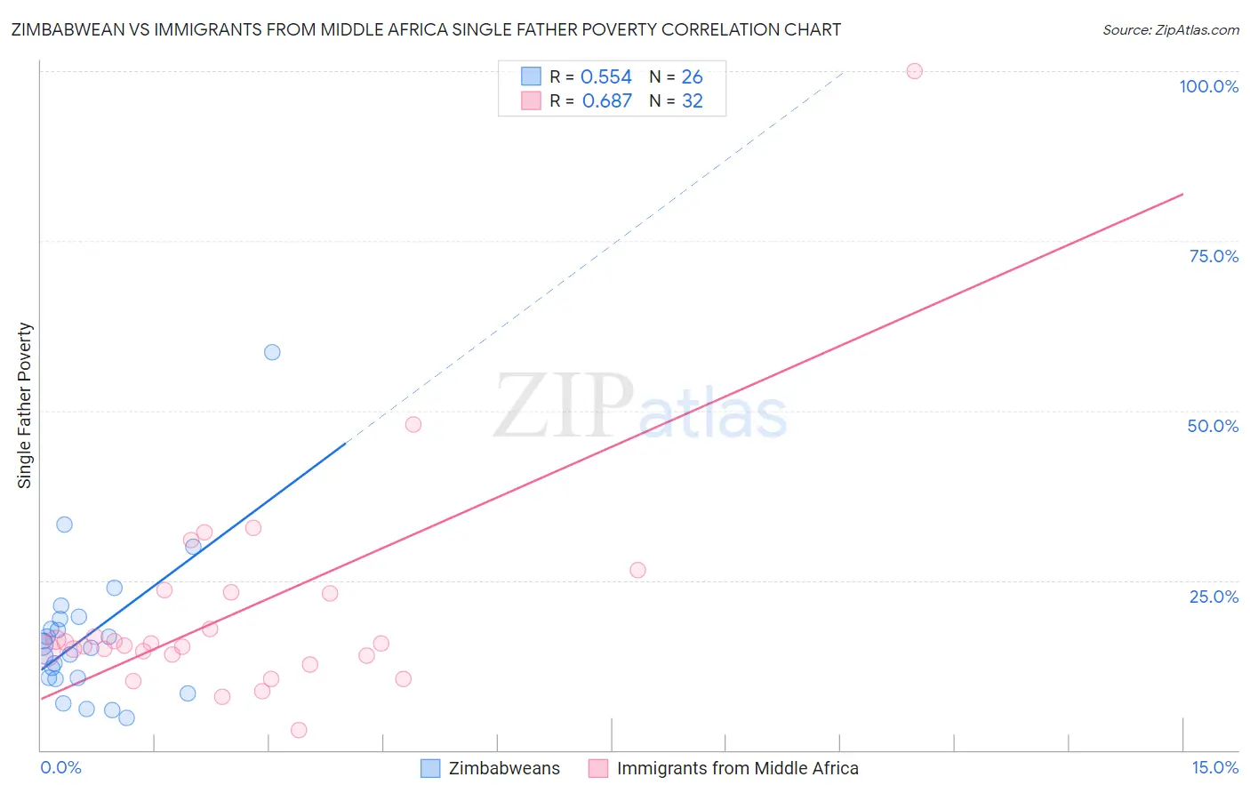 Zimbabwean vs Immigrants from Middle Africa Single Father Poverty