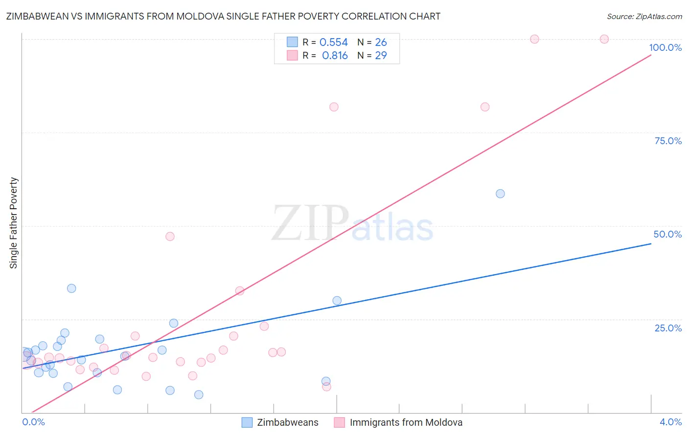 Zimbabwean vs Immigrants from Moldova Single Father Poverty