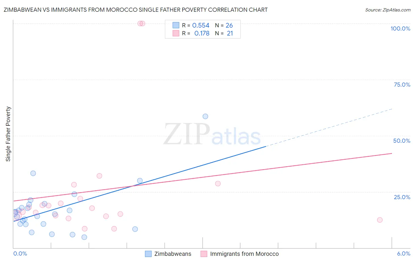 Zimbabwean vs Immigrants from Morocco Single Father Poverty