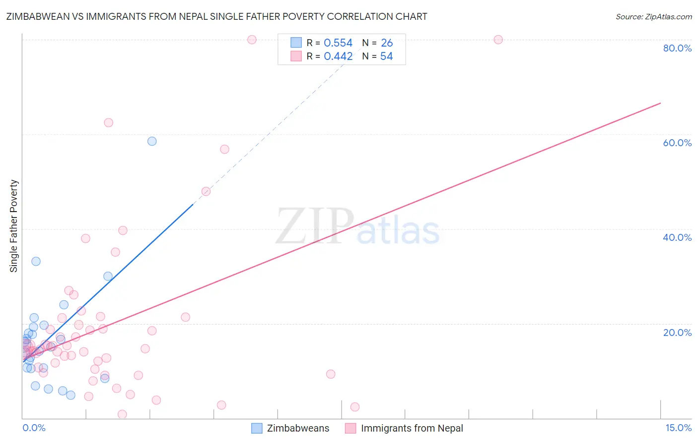 Zimbabwean vs Immigrants from Nepal Single Father Poverty