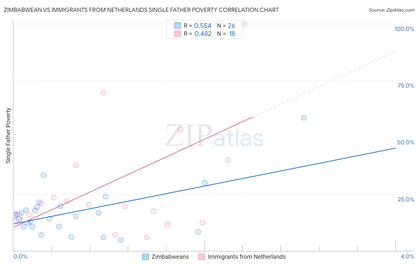 Zimbabwean vs Immigrants from Netherlands Single Father Poverty