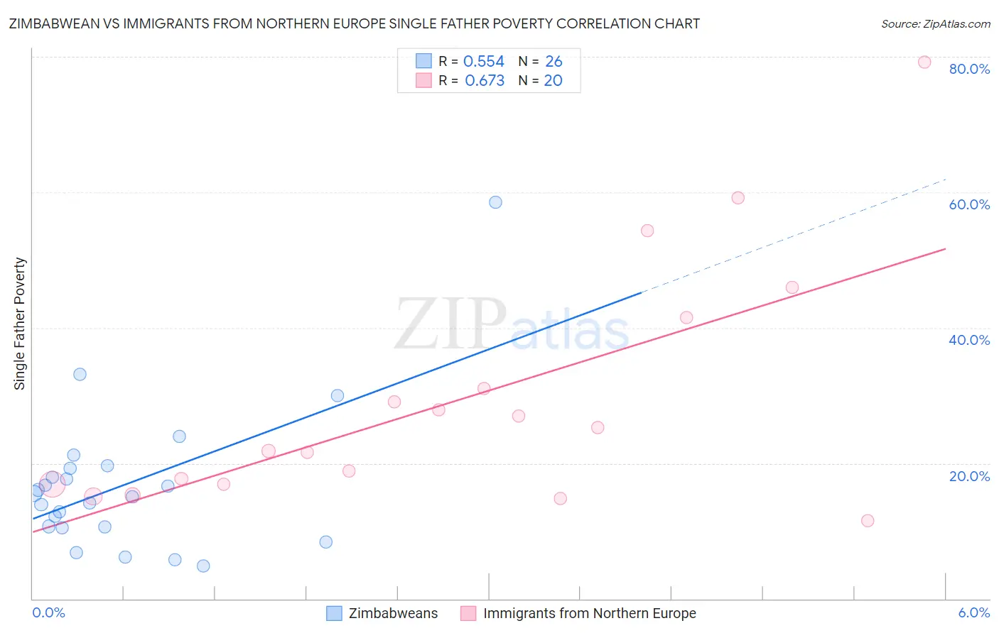 Zimbabwean vs Immigrants from Northern Europe Single Father Poverty