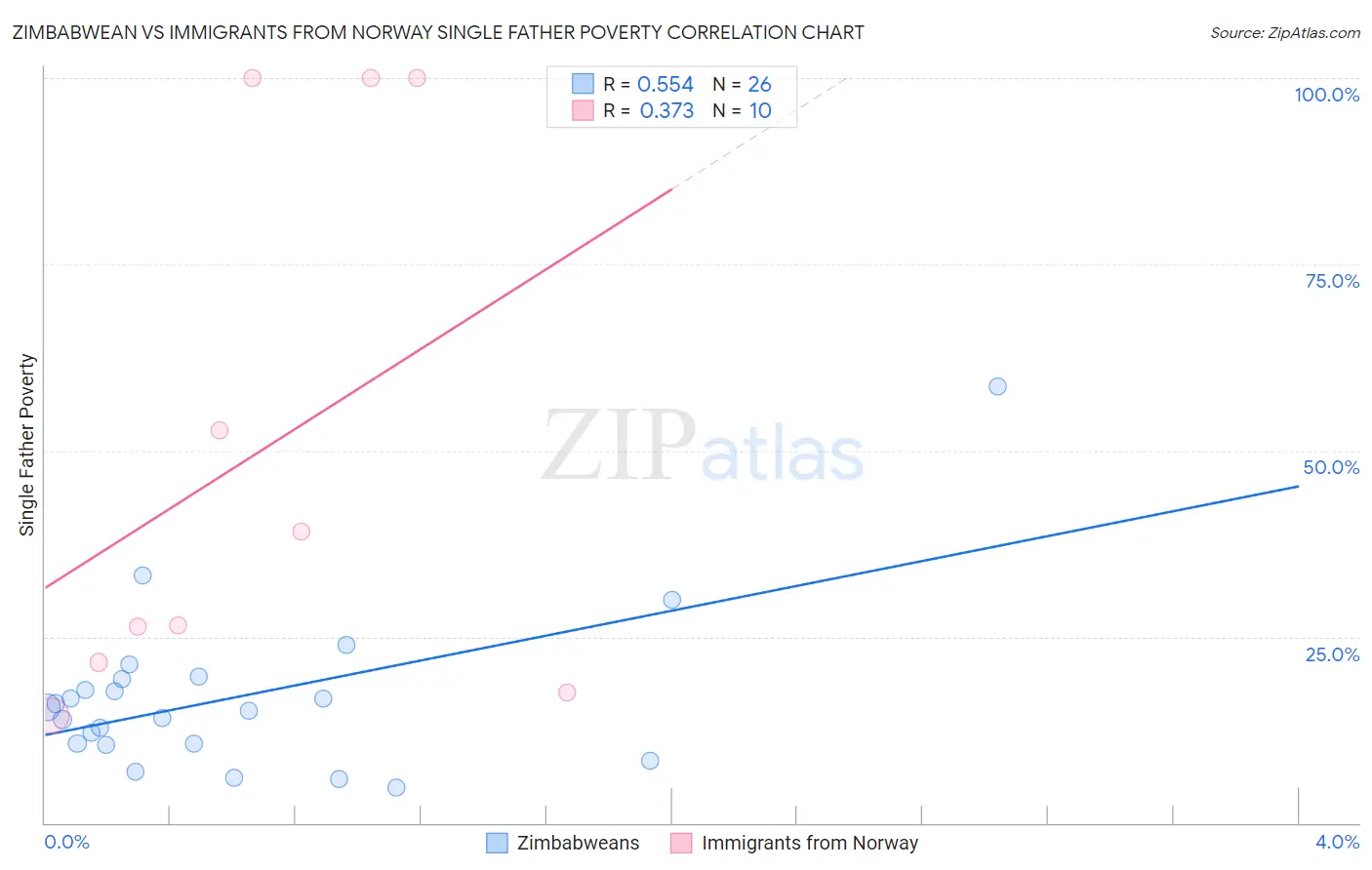 Zimbabwean vs Immigrants from Norway Single Father Poverty