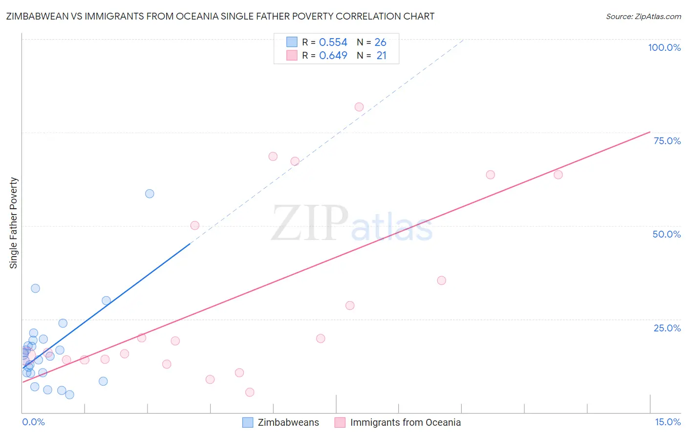 Zimbabwean vs Immigrants from Oceania Single Father Poverty