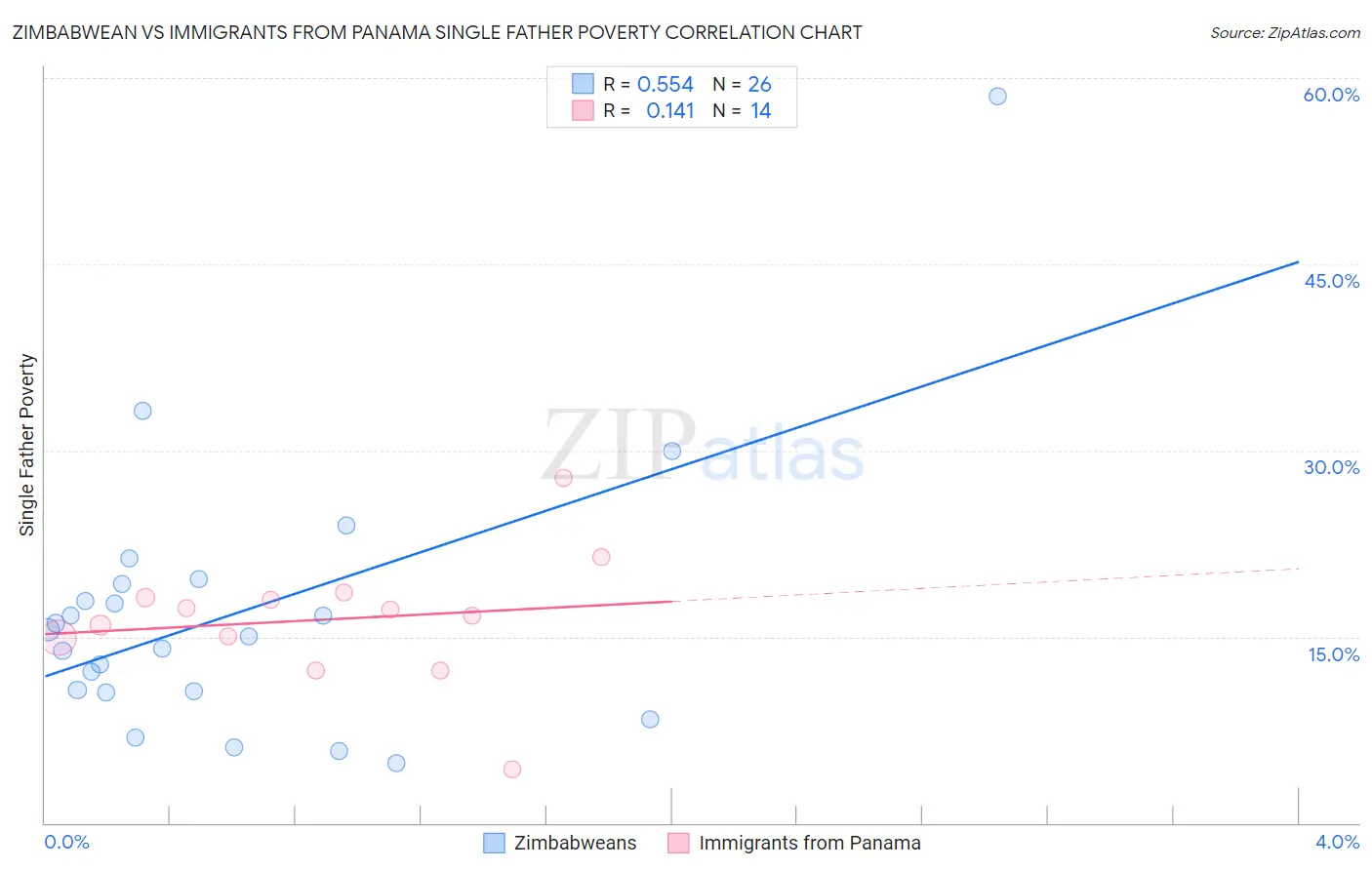 Zimbabwean vs Immigrants from Panama Single Father Poverty