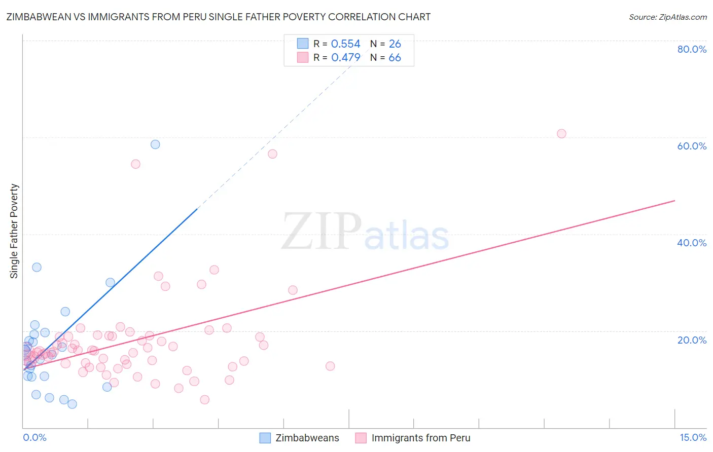 Zimbabwean vs Immigrants from Peru Single Father Poverty