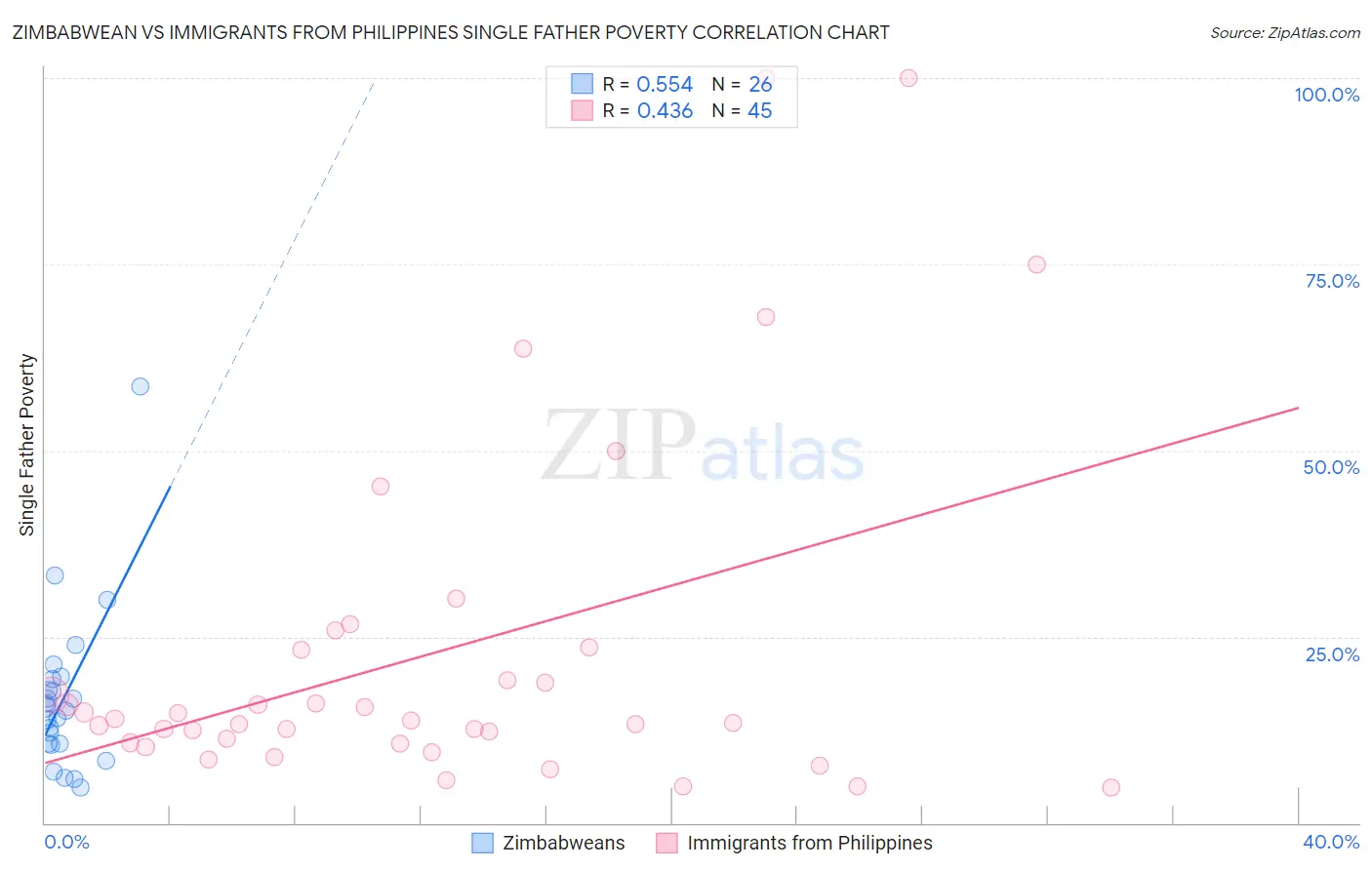 Zimbabwean vs Immigrants from Philippines Single Father Poverty