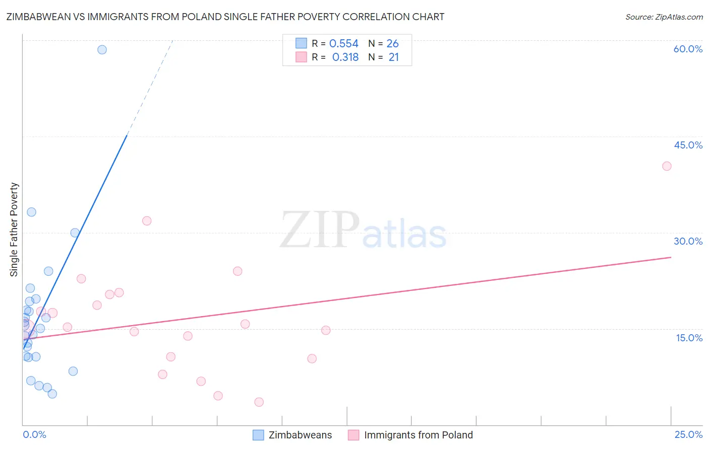 Zimbabwean vs Immigrants from Poland Single Father Poverty