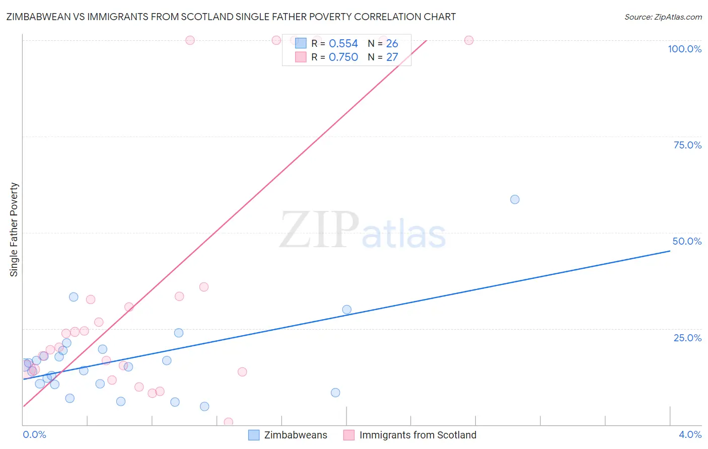 Zimbabwean vs Immigrants from Scotland Single Father Poverty