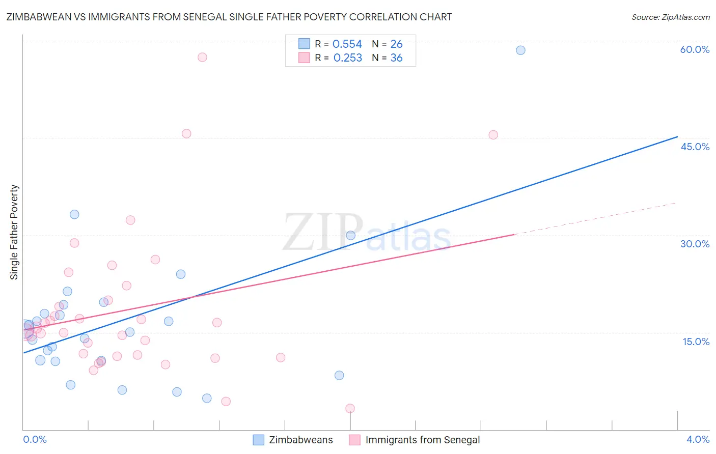 Zimbabwean vs Immigrants from Senegal Single Father Poverty