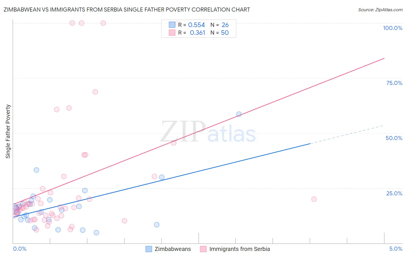 Zimbabwean vs Immigrants from Serbia Single Father Poverty