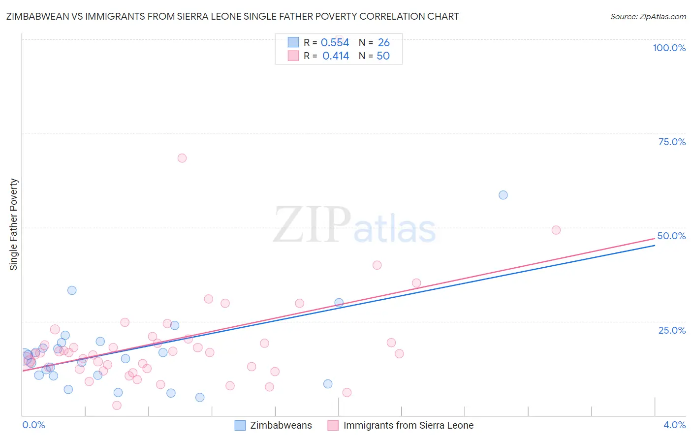 Zimbabwean vs Immigrants from Sierra Leone Single Father Poverty