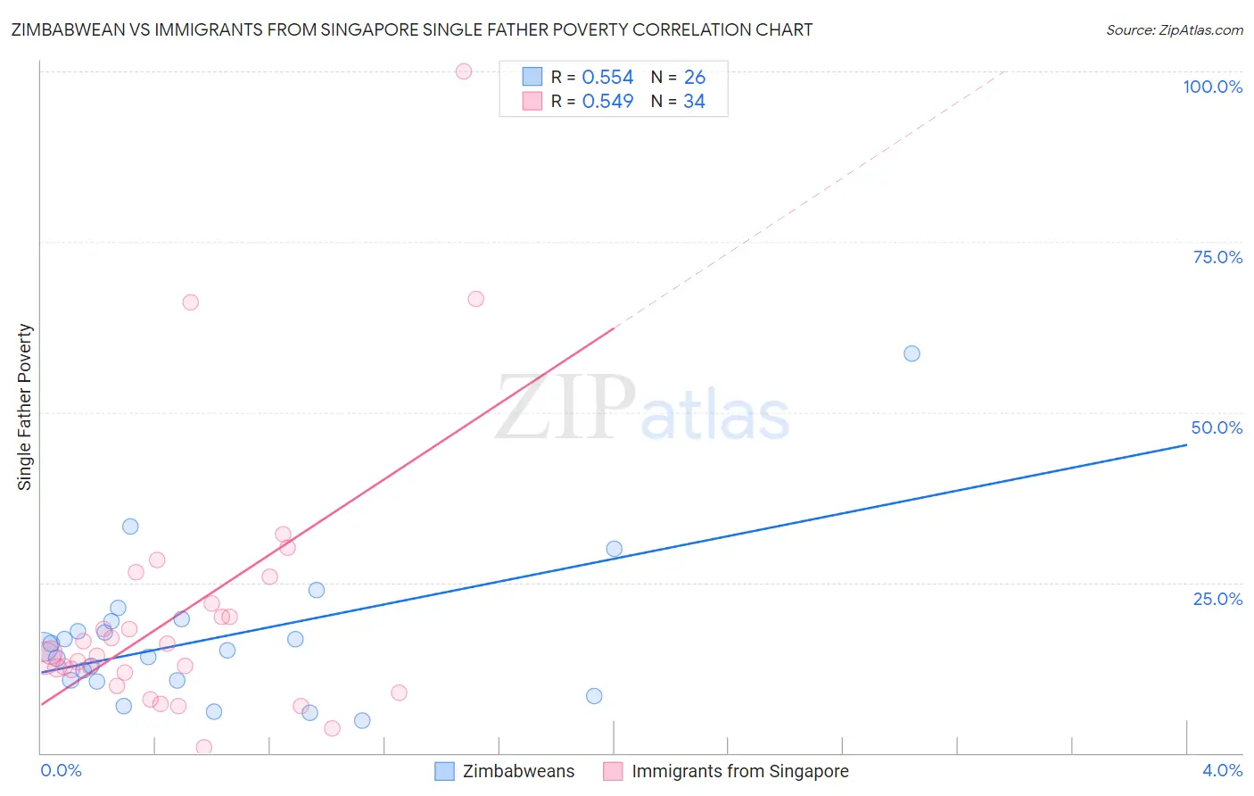 Zimbabwean vs Immigrants from Singapore Single Father Poverty