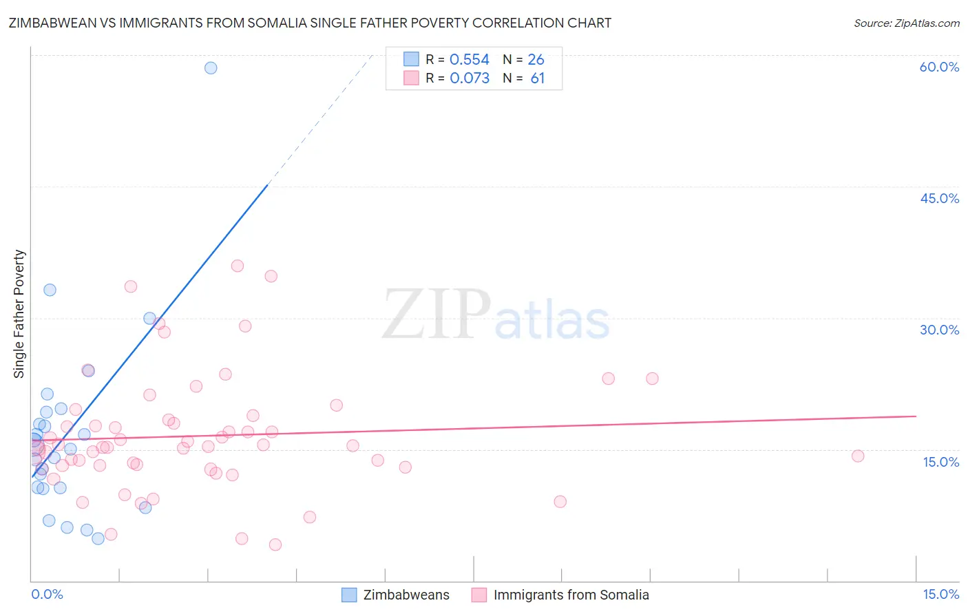 Zimbabwean vs Immigrants from Somalia Single Father Poverty