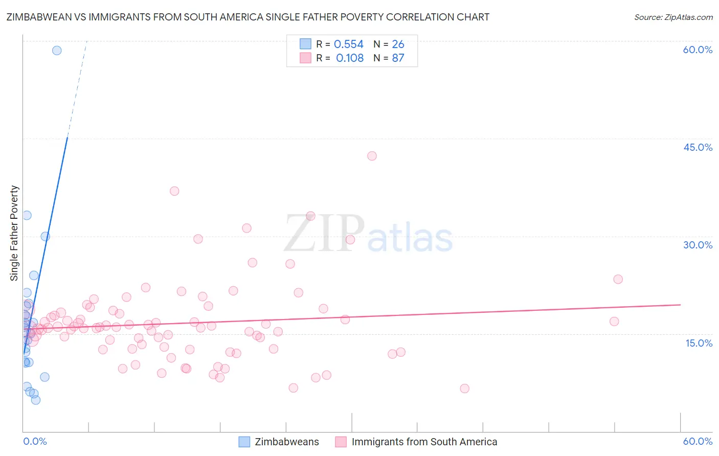 Zimbabwean vs Immigrants from South America Single Father Poverty