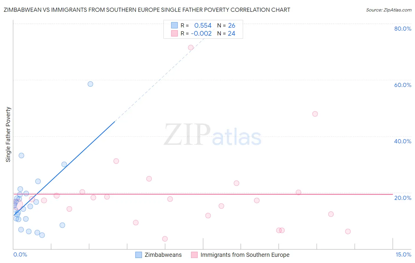 Zimbabwean vs Immigrants from Southern Europe Single Father Poverty