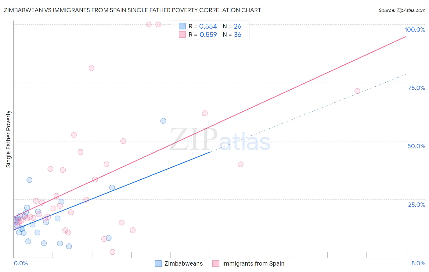 Zimbabwean vs Immigrants from Spain Single Father Poverty