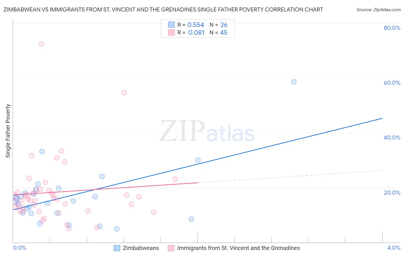 Zimbabwean vs Immigrants from St. Vincent and the Grenadines Single Father Poverty