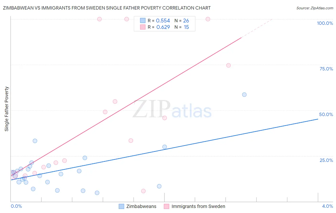 Zimbabwean vs Immigrants from Sweden Single Father Poverty