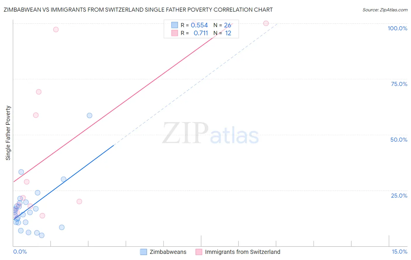 Zimbabwean vs Immigrants from Switzerland Single Father Poverty