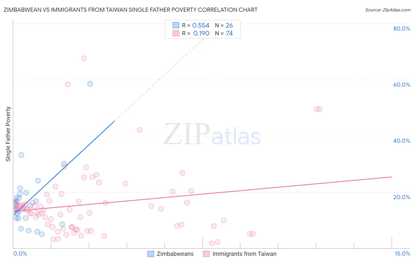 Zimbabwean vs Immigrants from Taiwan Single Father Poverty