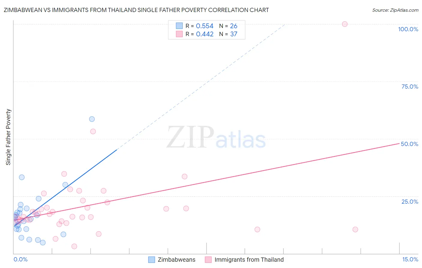 Zimbabwean vs Immigrants from Thailand Single Father Poverty