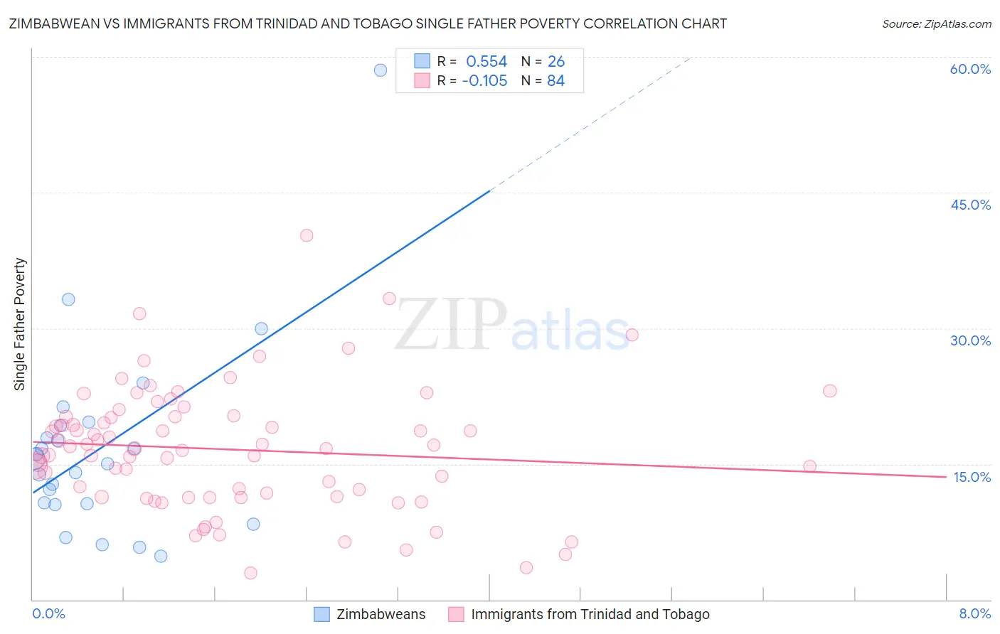 Zimbabwean vs Immigrants from Trinidad and Tobago Single Father Poverty