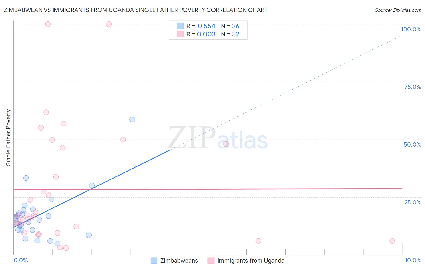 Zimbabwean vs Immigrants from Uganda Single Father Poverty