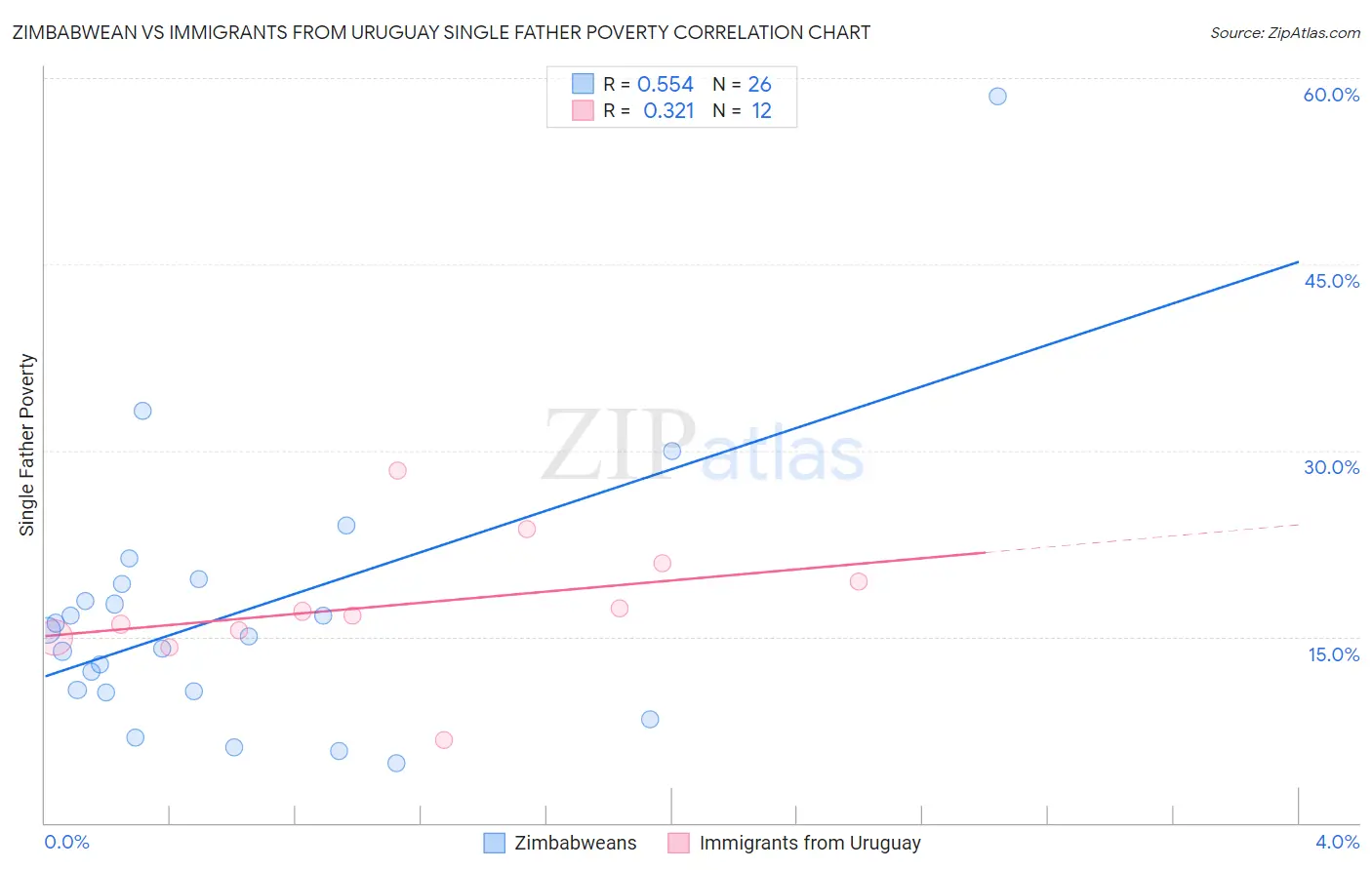 Zimbabwean vs Immigrants from Uruguay Single Father Poverty