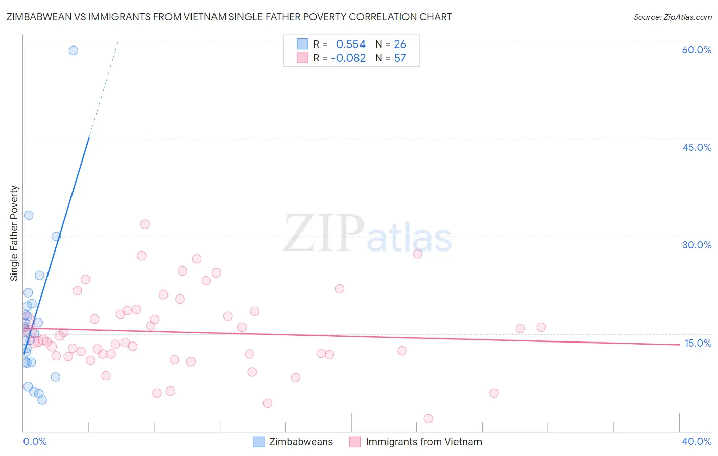 Zimbabwean vs Immigrants from Vietnam Single Father Poverty