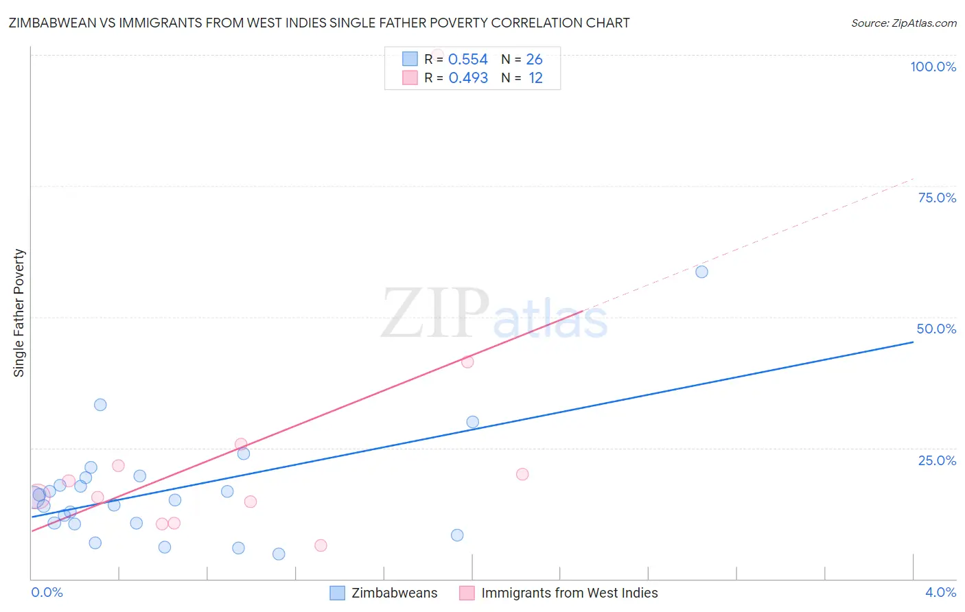 Zimbabwean vs Immigrants from West Indies Single Father Poverty