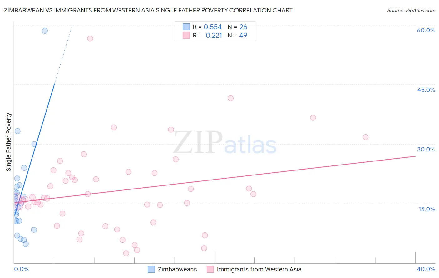 Zimbabwean vs Immigrants from Western Asia Single Father Poverty