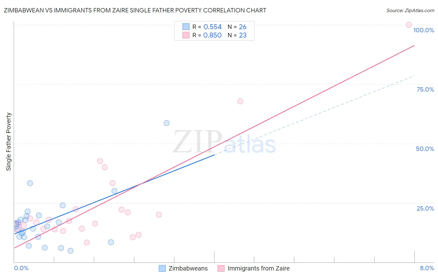 Zimbabwean vs Immigrants from Zaire Single Father Poverty