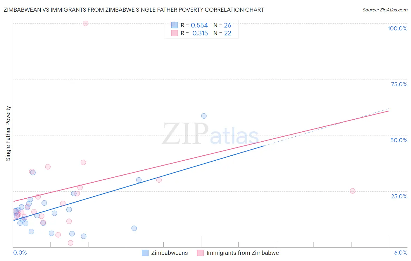 Zimbabwean vs Immigrants from Zimbabwe Single Father Poverty