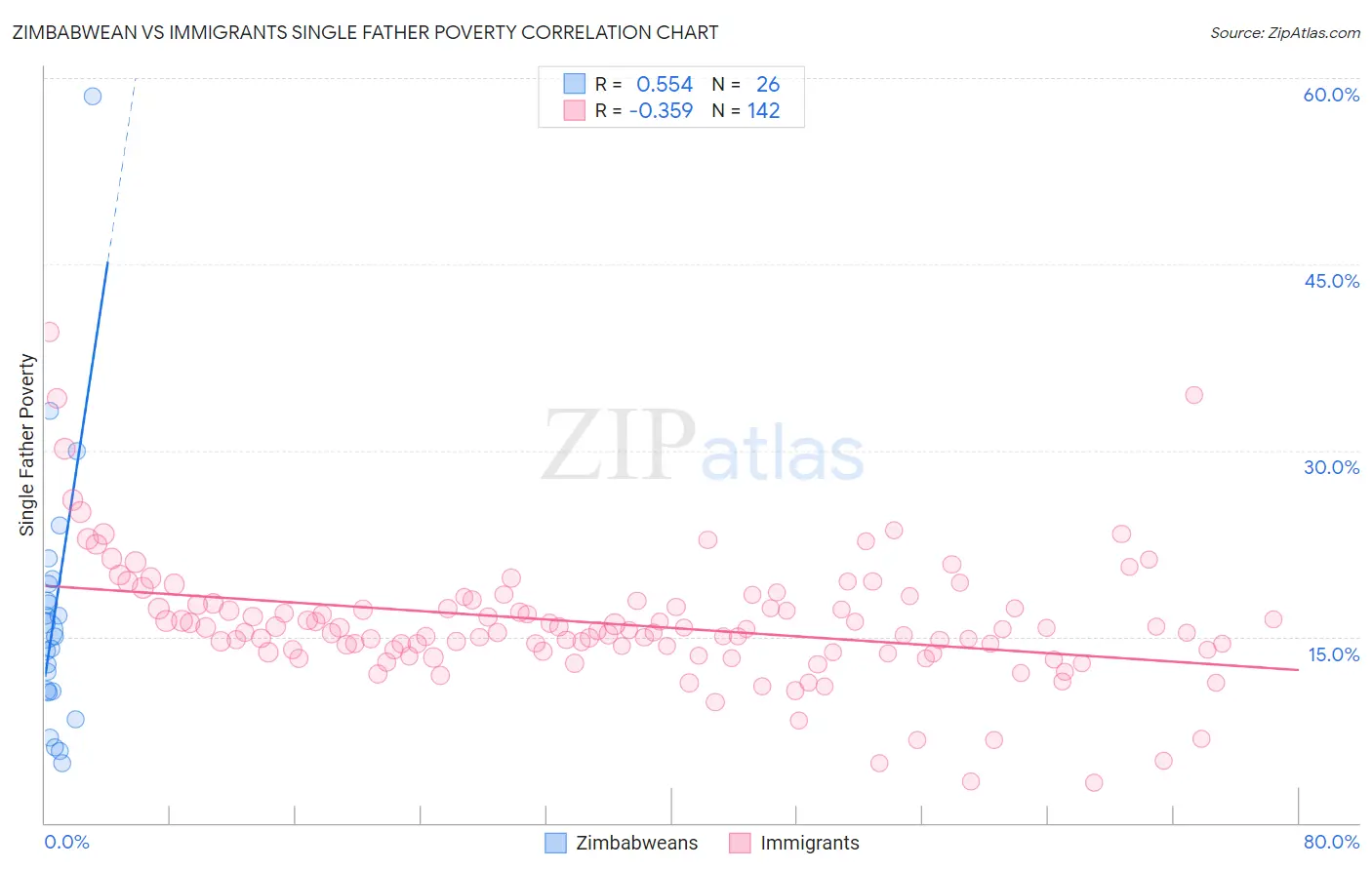 Zimbabwean vs Immigrants Single Father Poverty