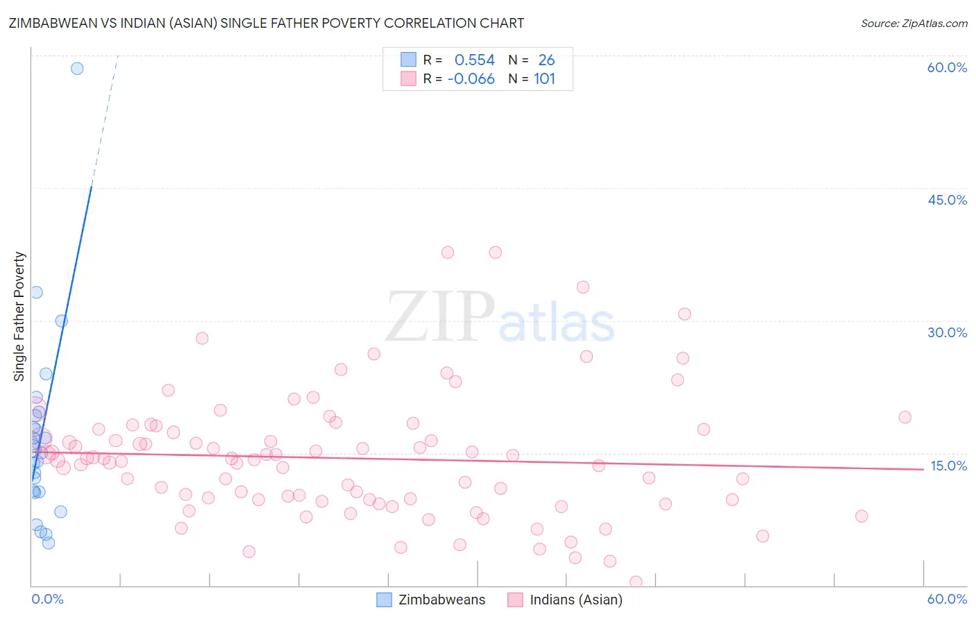 Zimbabwean vs Indian (Asian) Single Father Poverty