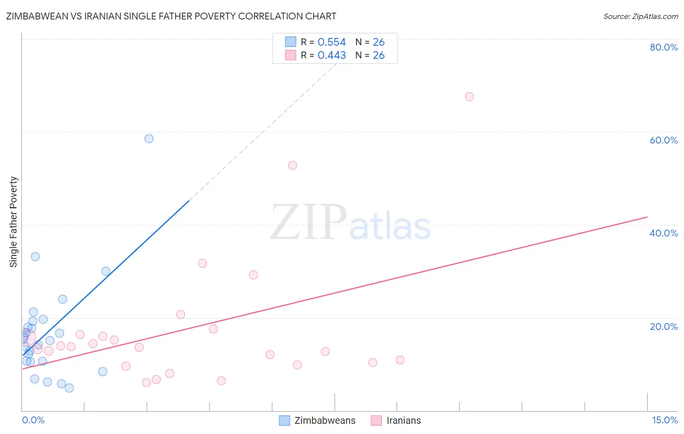 Zimbabwean vs Iranian Single Father Poverty