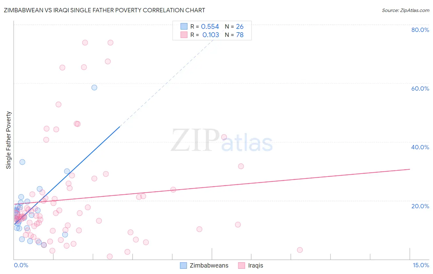 Zimbabwean vs Iraqi Single Father Poverty